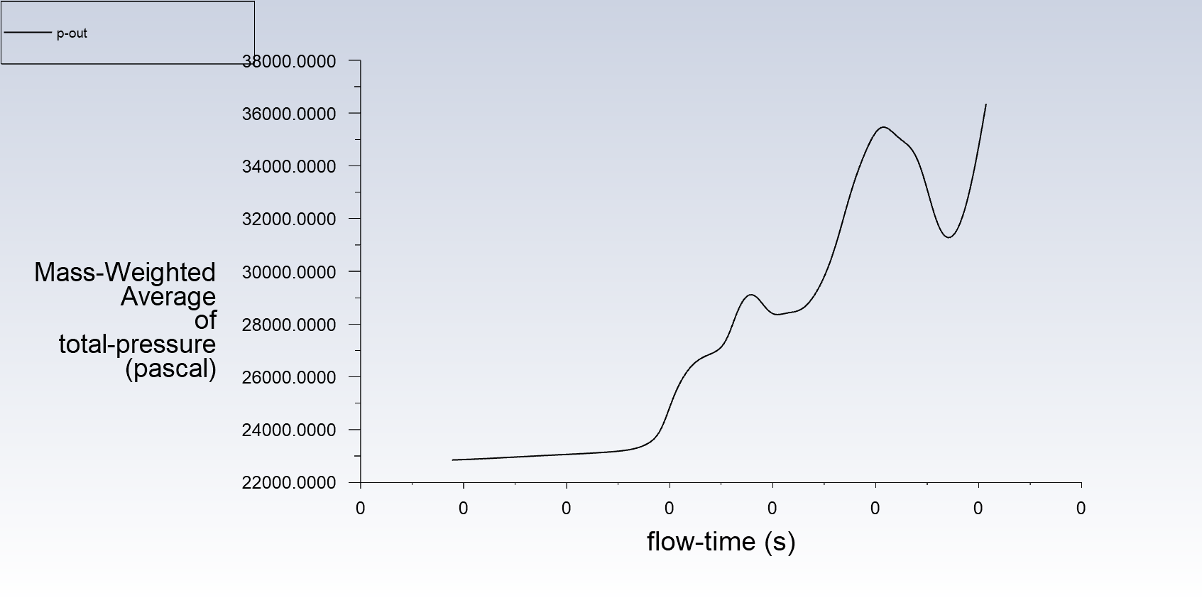 Fluent泵计算后处理